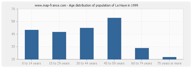 Age distribution of population of La Haye in 1999